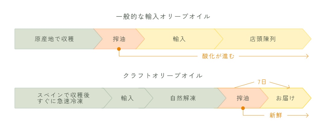 鮮度へのこだわりの表グラフ